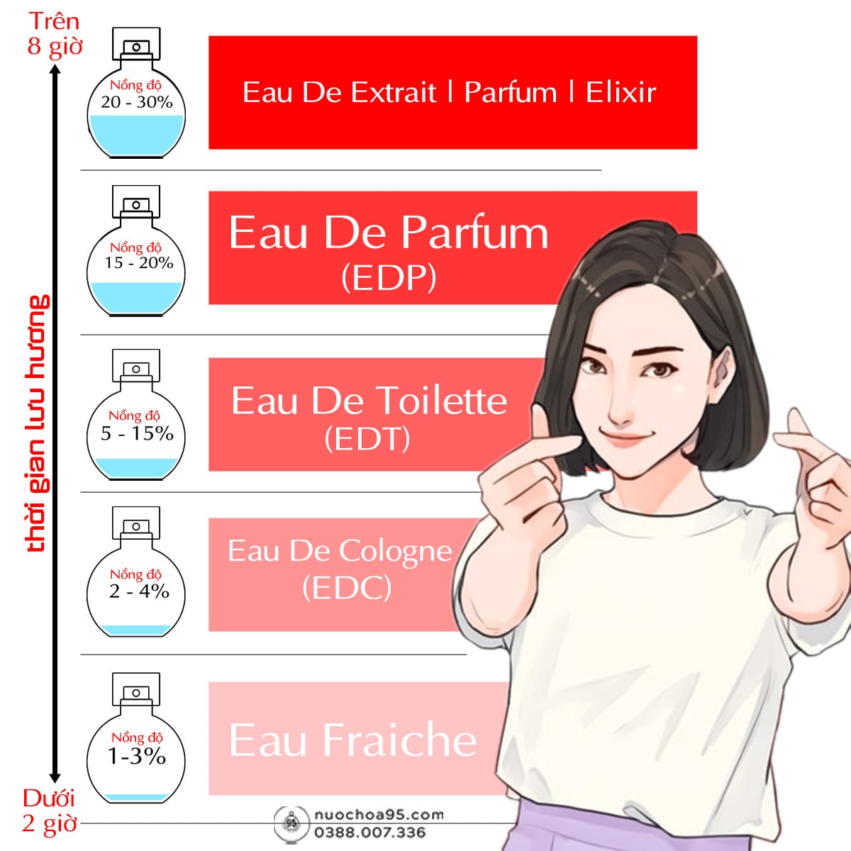 Nồng độ của nước hoa